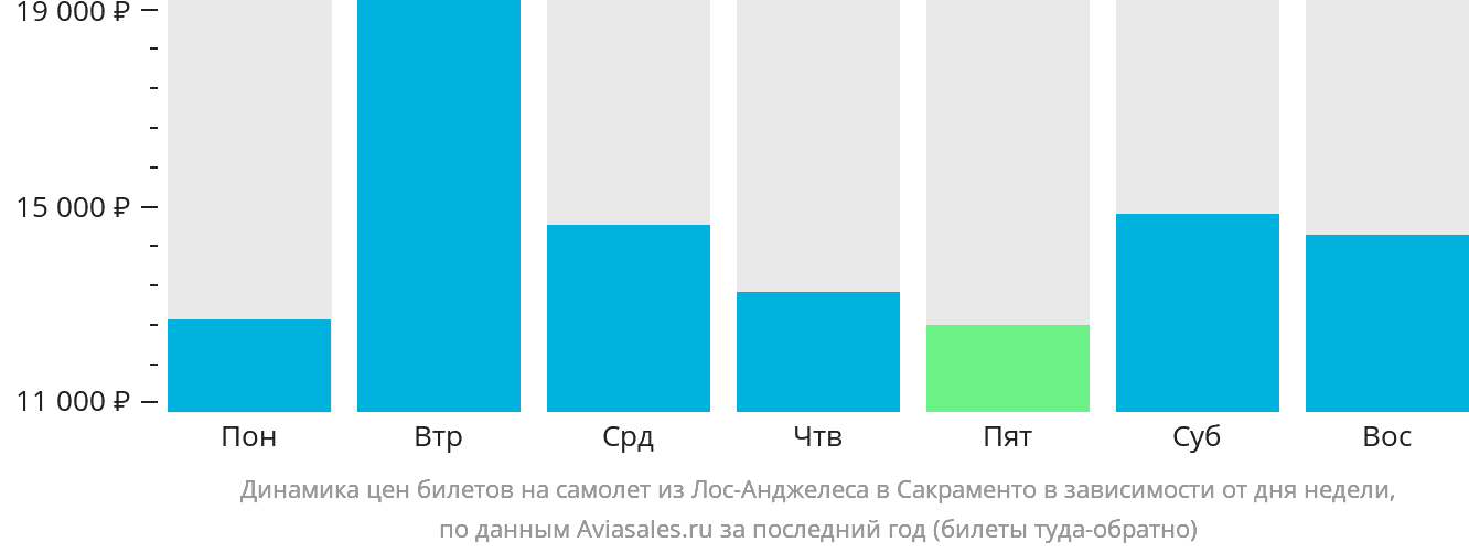 Динамика цен билетов на самолёт из Лос-Анджелеса в Сакраменто в зависимости от дня недели