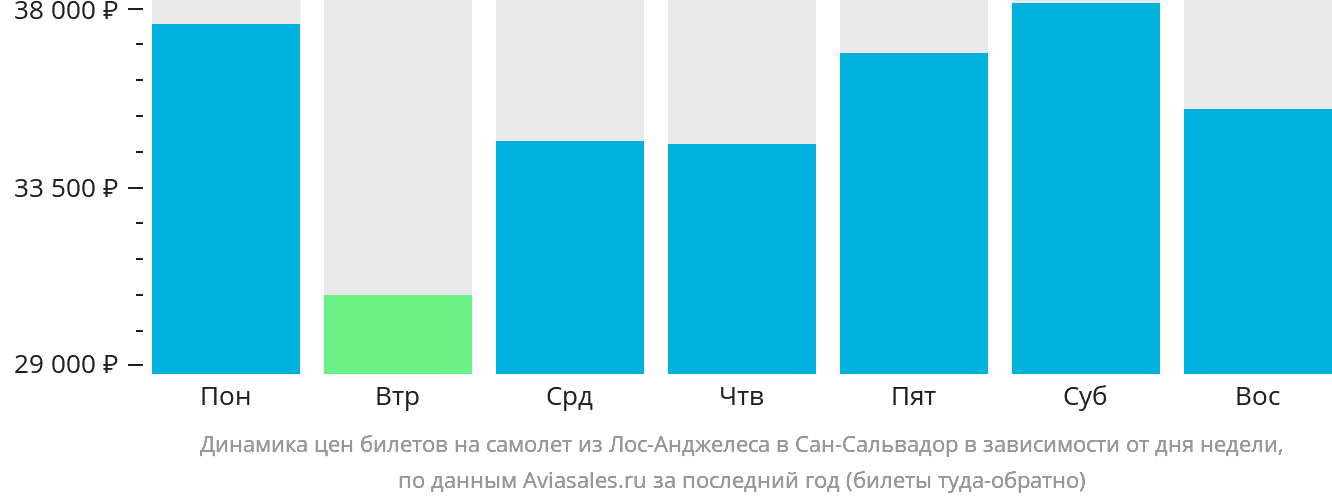 Динамика цен билетов на самолёт из Лос-Анджелеса в Сан-Сальвадор в зависимости от дня недели