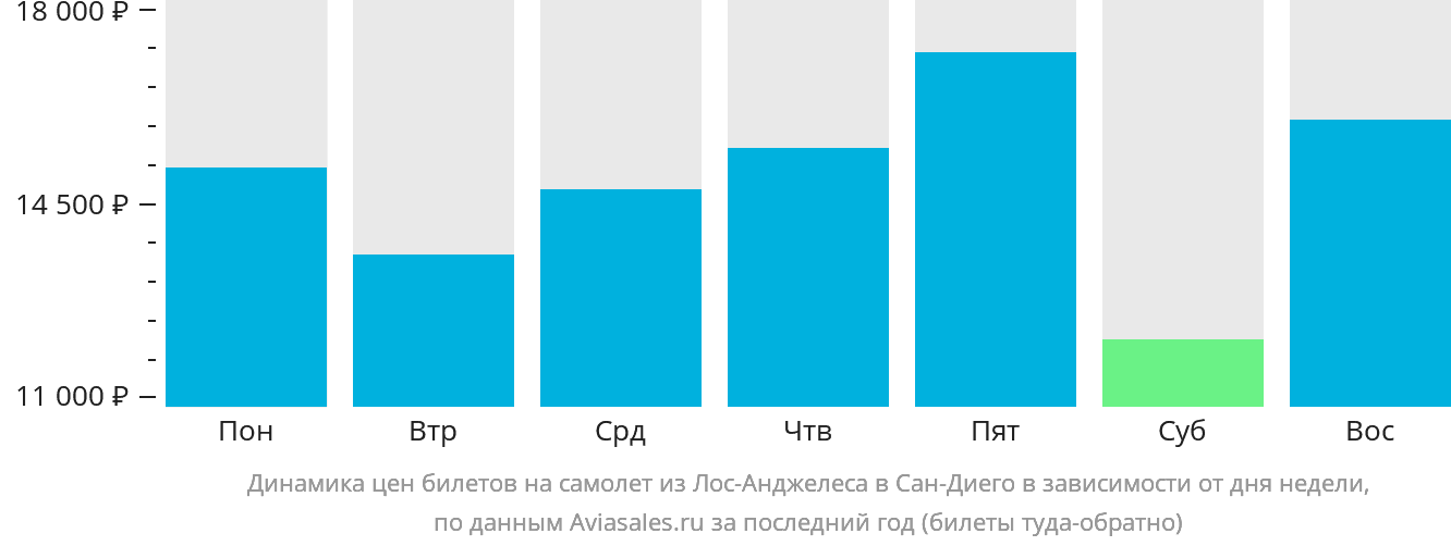 Динамика цен билетов на самолёт из Лос-Анджелеса в Сан-Диего в зависимости от дня недели