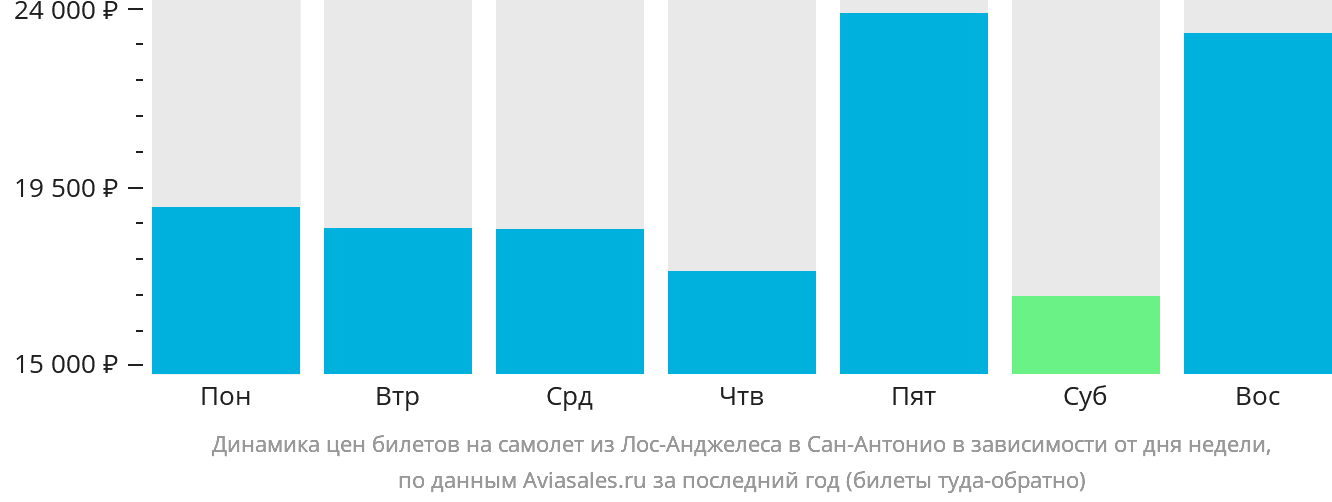 Динамика цен билетов на самолёт из Лос-Анджелеса в Сан-Антонио в зависимости от дня недели