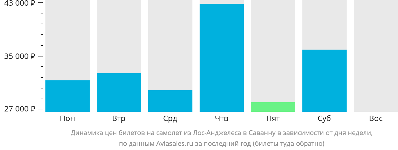 Динамика цен билетов на самолёт из Лос-Анджелеса в Саванну в зависимости от дня недели