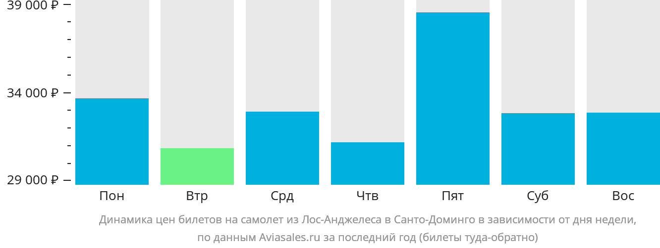 Динамика цен билетов на самолёт из Лос-Анджелеса в Санто-Доминго в зависимости от дня недели