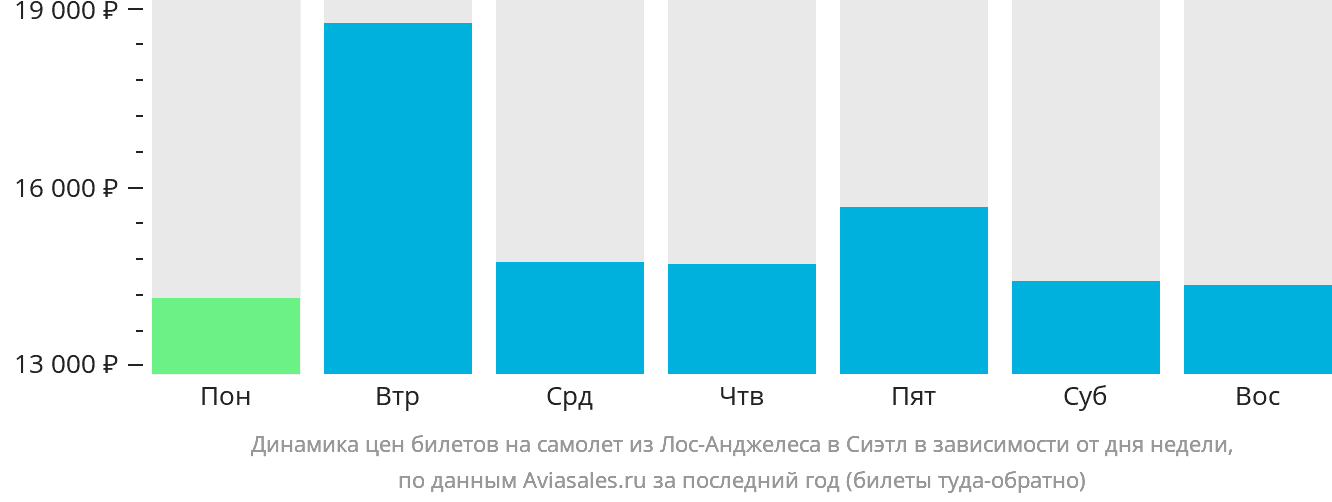 Динамика цен билетов на самолёт из Лос-Анджелеса в Сиэтл в зависимости от дня недели