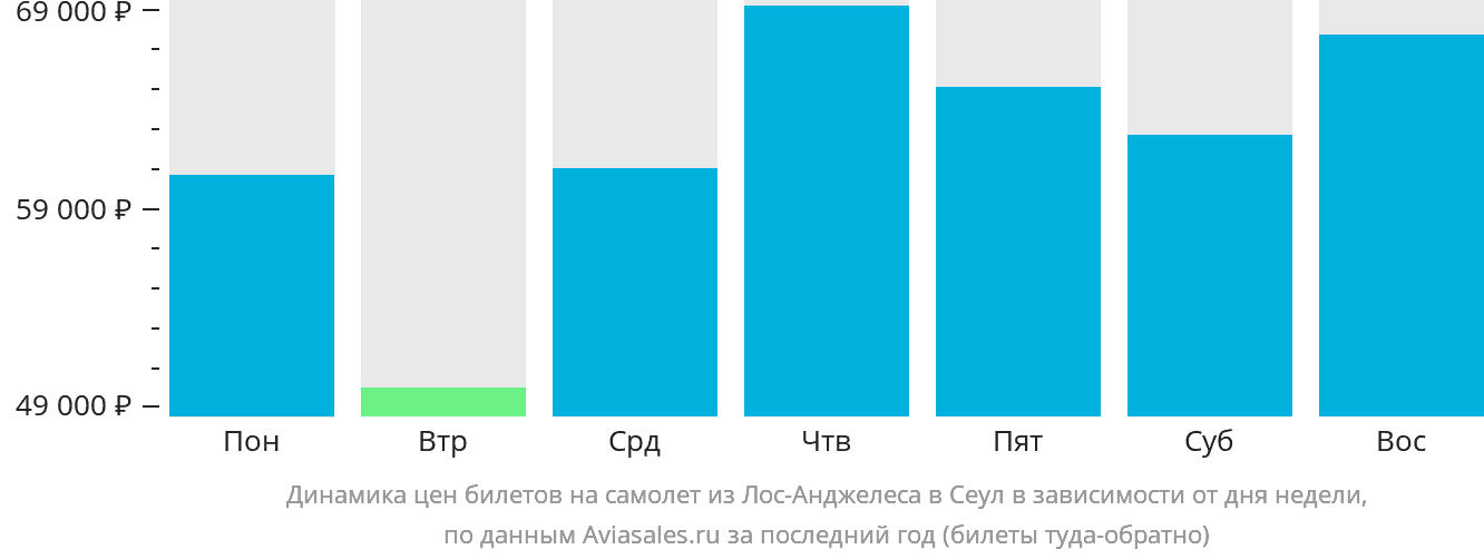 Динамика цен билетов на самолёт из Лос-Анджелеса в Сеул в зависимости от дня недели