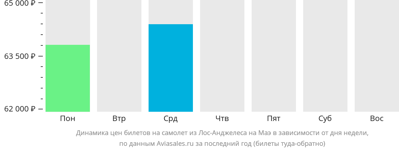 Динамика цен билетов на самолёт из Лос-Анджелеса на Маэ в зависимости от дня недели