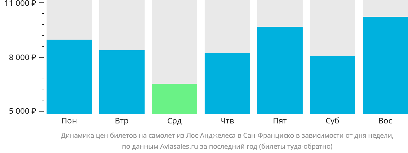 Динамика цен билетов на самолёт из Лос-Анджелеса в Сан-Франциско в зависимости от дня недели