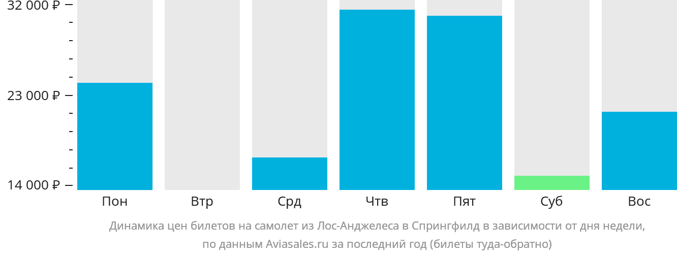Динамика цен билетов на самолёт из Лос-Анджелеса в Спрингфилд в зависимости от дня недели