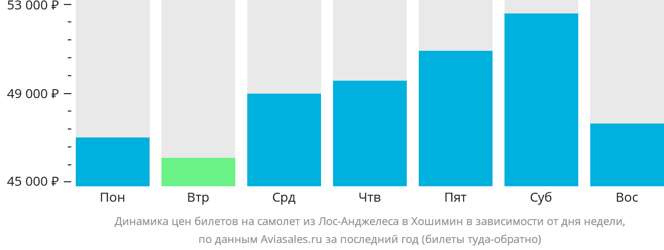 Динамика цен билетов на самолёт из Лос-Анджелеса в Хошимин в зависимости от дня недели