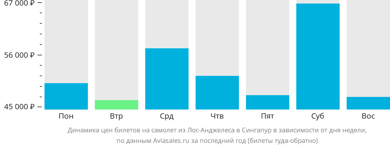 Динамика цен билетов на самолёт из Лос-Анджелеса в Сингапур в зависимости от дня недели