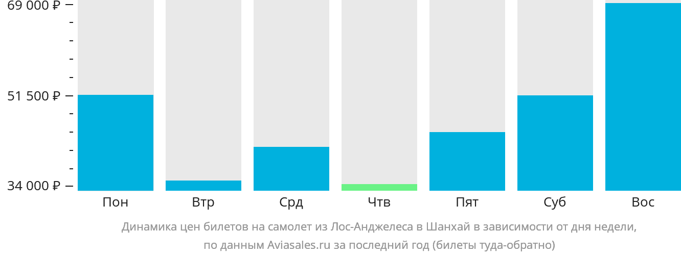 Динамика цен билетов на самолёт из Лос-Анджелеса в Шанхай в зависимости от дня недели