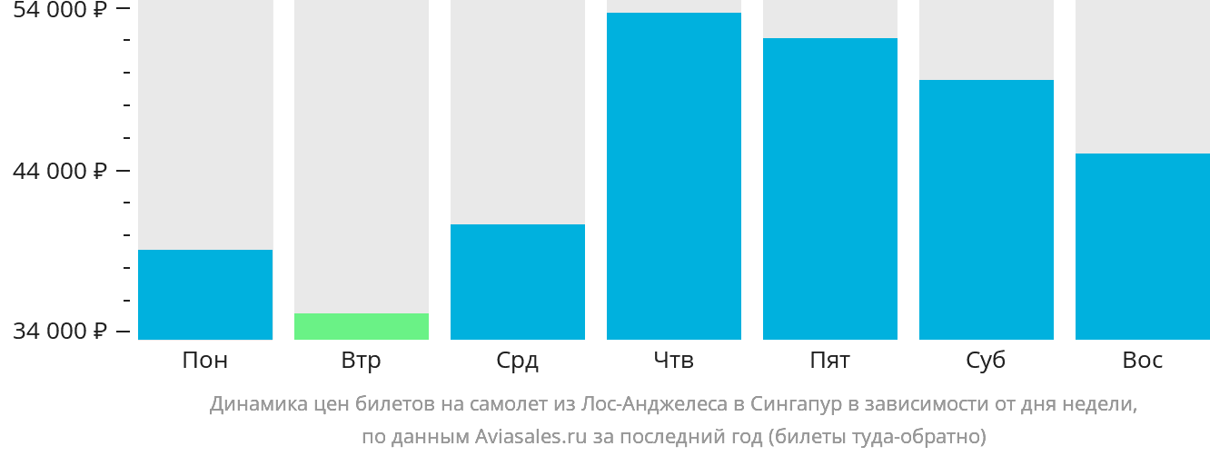 Динамика цен билетов на самолёт из Лос-Анджелеса в Сингапур в зависимости от дня недели