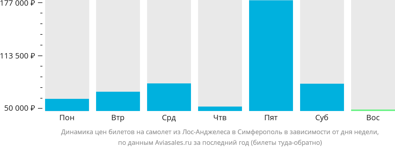Динамика цен билетов на самолёт из Лос-Анджелеса в Симферополь в зависимости от дня недели