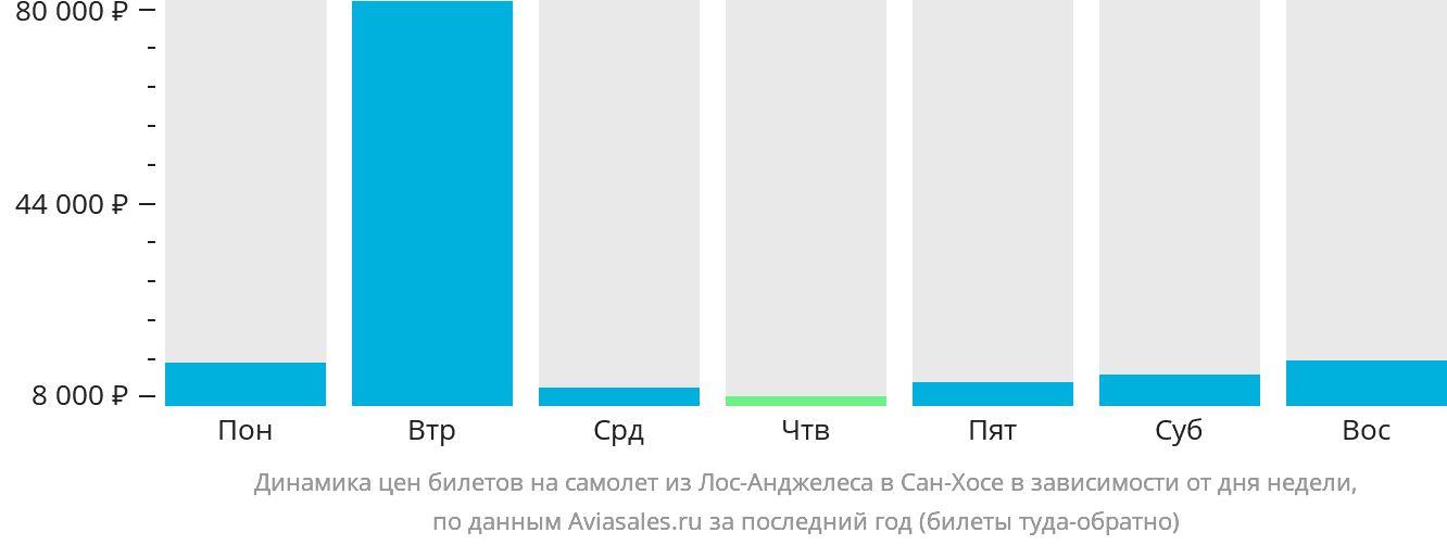 Динамика цен билетов на самолёт из Лос-Анджелеса в Сан-Хосе в зависимости от дня недели