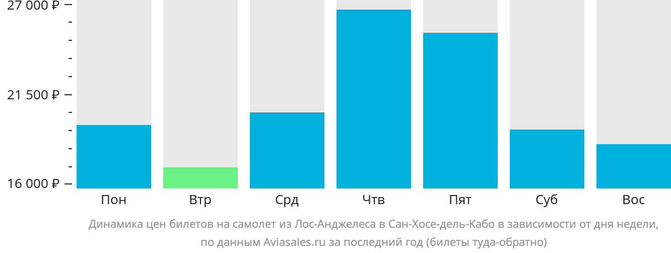 Динамика цен билетов на самолёт из Лос-Анджелеса в Сан-Хосе-дель-Кабо в зависимости от дня недели