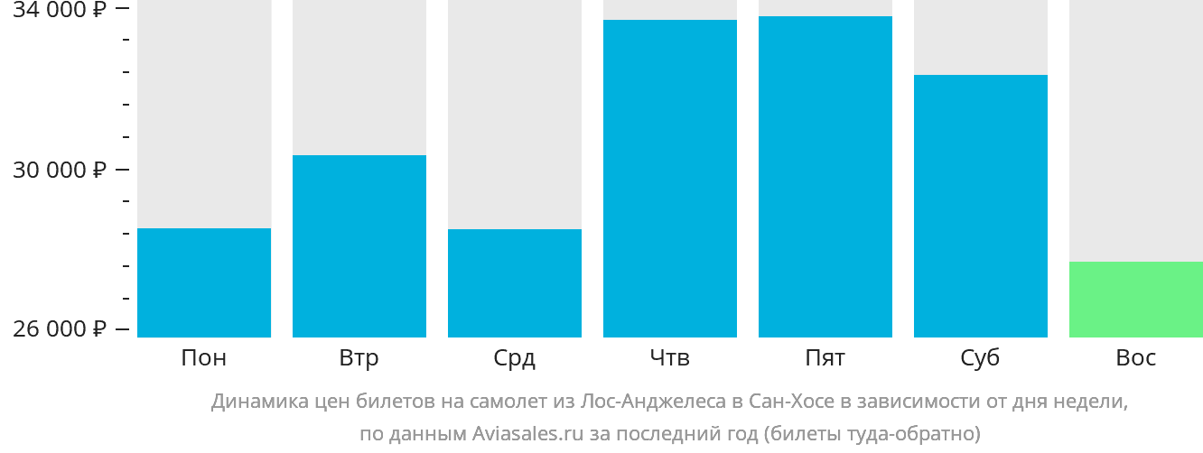 Динамика цен билетов на самолёт из Лос-Анджелеса в Сан-Хосе в зависимости от дня недели