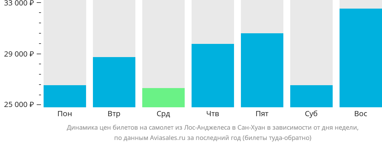 Динамика цен билетов на самолёт из Лос-Анджелеса в Сан-Хуан в зависимости от дня недели