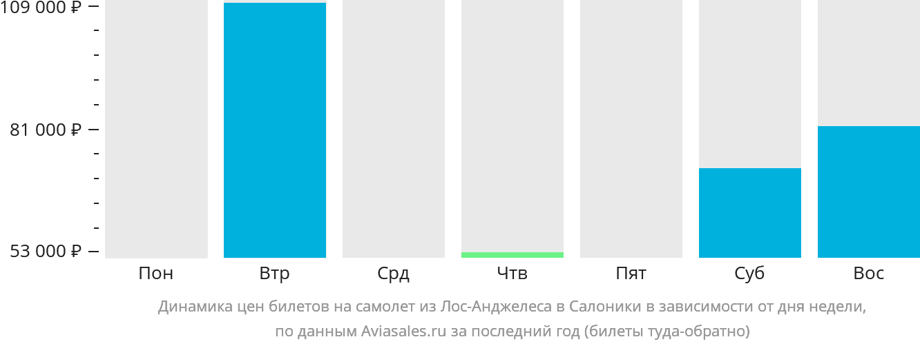 Динамика цен билетов на самолёт из Лос-Анджелеса в Салоники в зависимости от дня недели