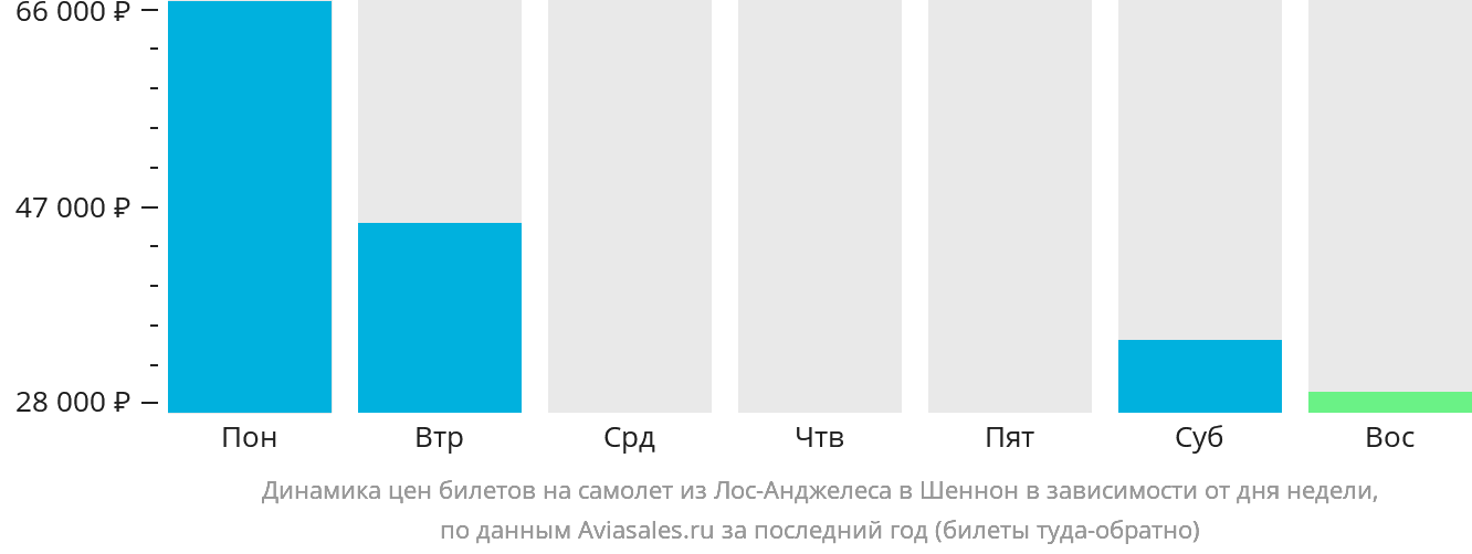 Динамика цен билетов на самолёт из Лос-Анджелеса в Шаннон в зависимости от дня недели