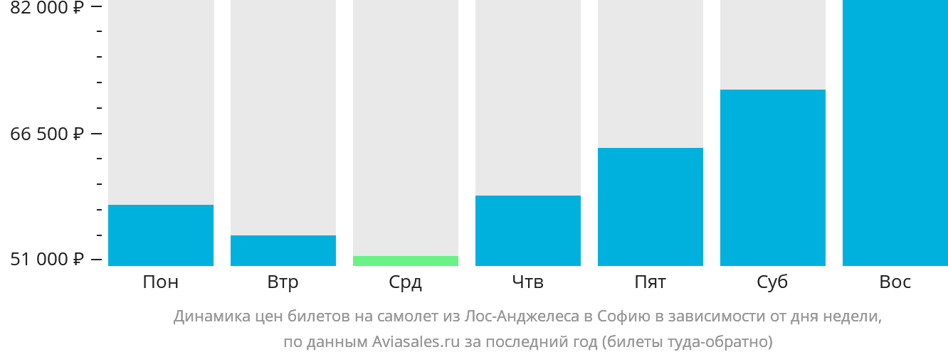 Динамика цен билетов на самолёт из Лос-Анджелеса в Софию в зависимости от дня недели