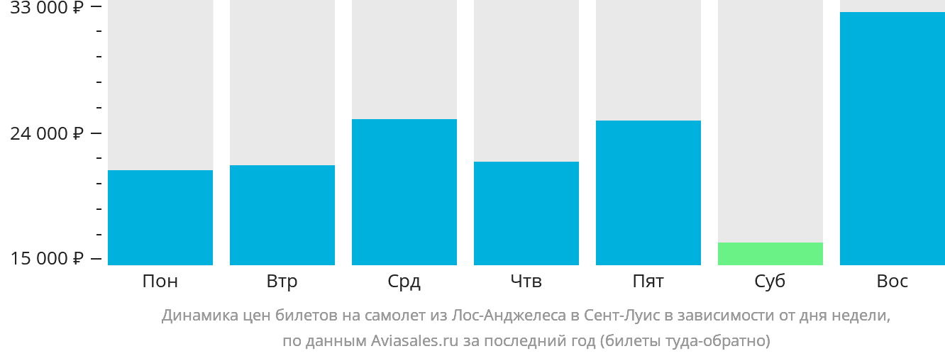 Динамика цен билетов на самолёт из Лос-Анджелеса в Сент-Луис в зависимости от дня недели