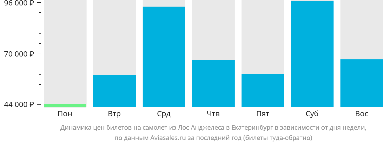 Динамика цен билетов на самолёт из Лос-Анджелеса в Екатеринбург в зависимости от дня недели