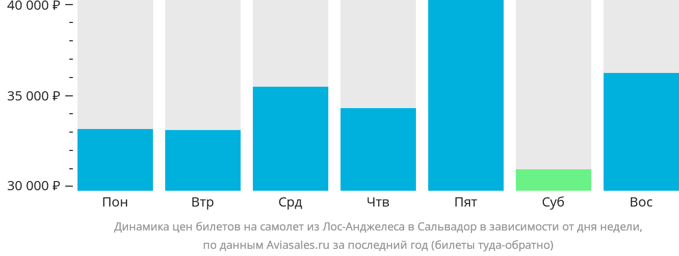 Динамика цен билетов на самолёт из Лос-Анджелеса в Сальвадор в зависимости от дня недели