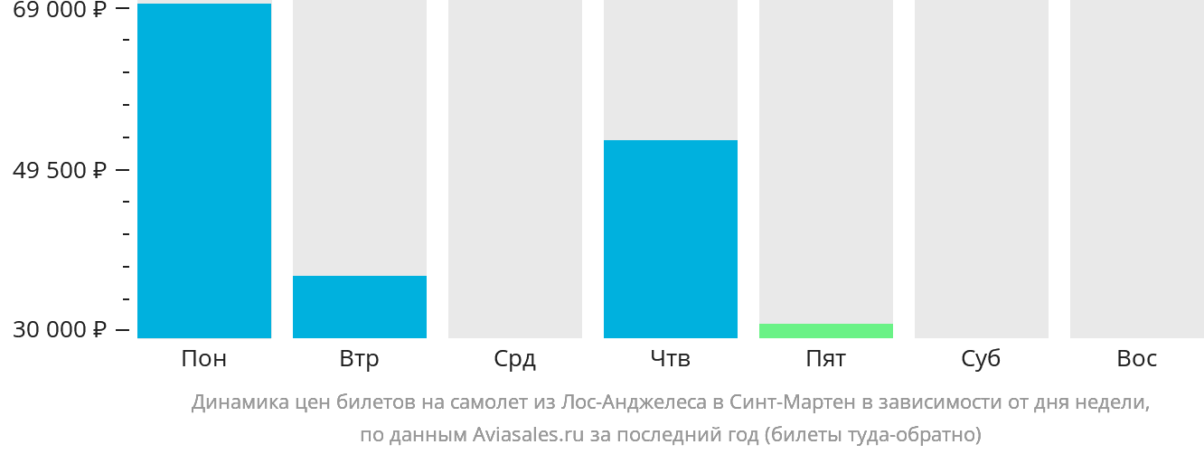 Динамика цен билетов на самолёт из Лос-Анджелеса на Синт-Мартен в зависимости от дня недели