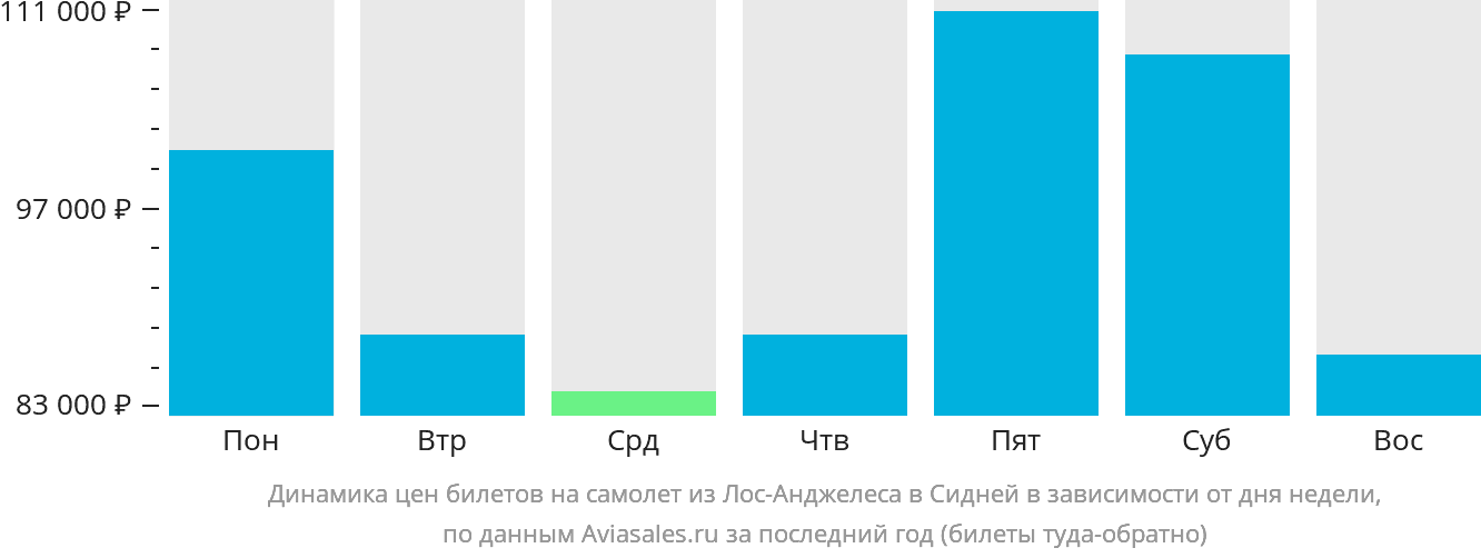 Динамика цен билетов на самолёт из Лос-Анджелеса в Сидней в зависимости от дня недели