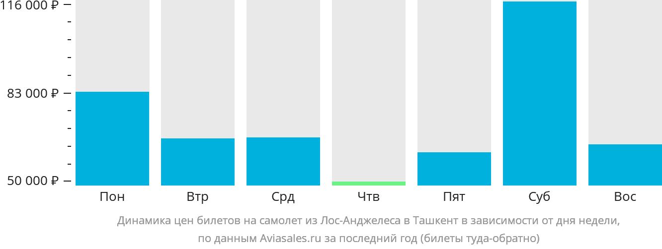 Динамика цен билетов на самолёт из Лос-Анджелеса в Ташкент в зависимости от дня недели
