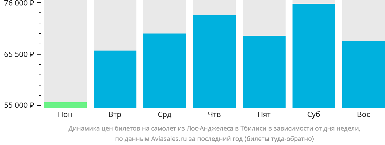 Динамика цен билетов на самолёт из Лос-Анджелеса в Тбилиси в зависимости от дня недели