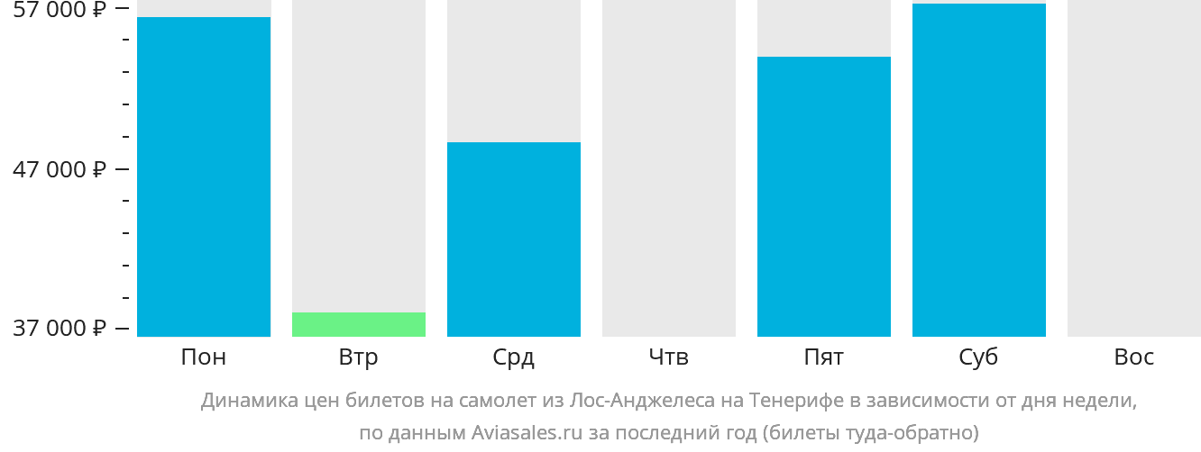 Динамика цен билетов на самолёт из Лос-Анджелеса на Тенерифе в зависимости от дня недели