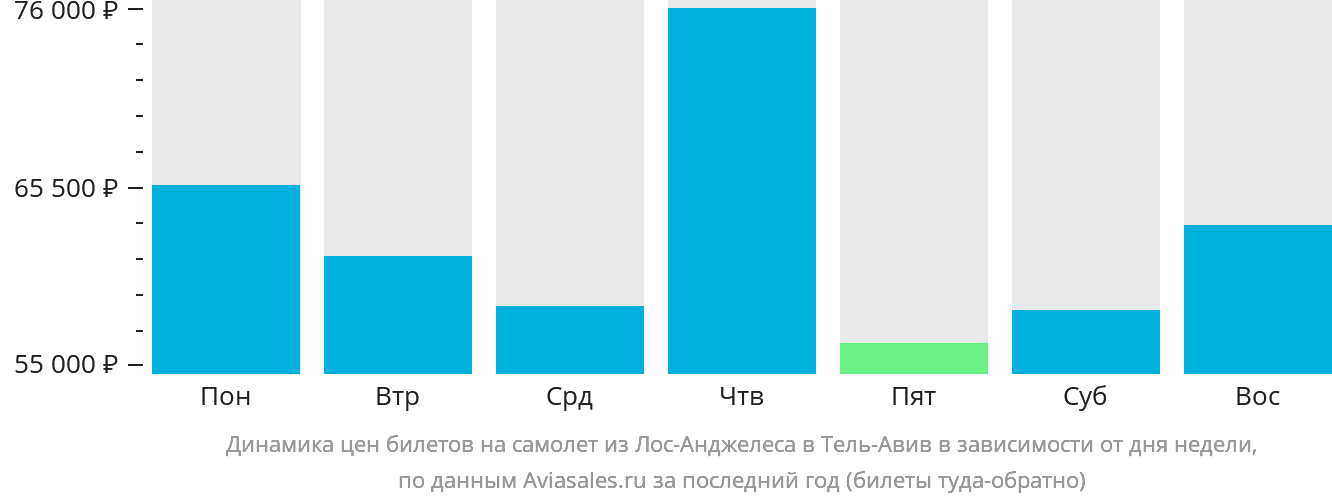 Динамика цен билетов на самолёт из Лос-Анджелеса в Тель-Авив в зависимости от дня недели