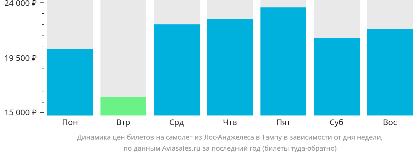 Динамика цен билетов на самолёт из Лос-Анджелеса в Тампу в зависимости от дня недели
