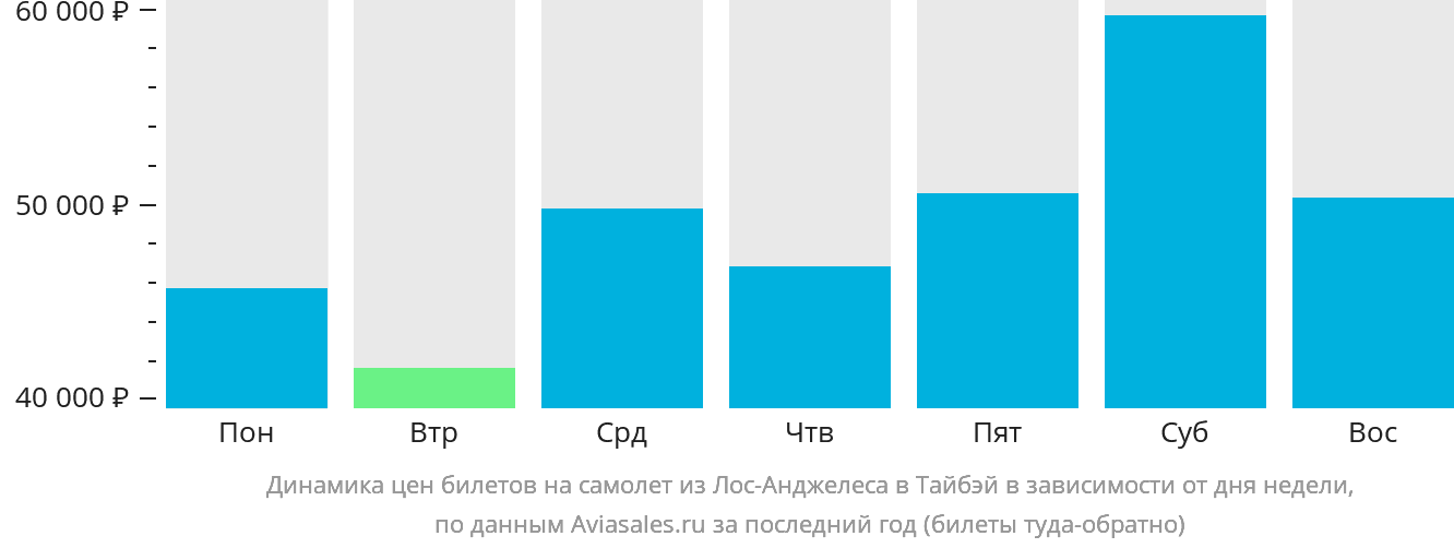 Динамика цен билетов на самолёт из Лос-Анджелеса в Тайбэй в зависимости от дня недели