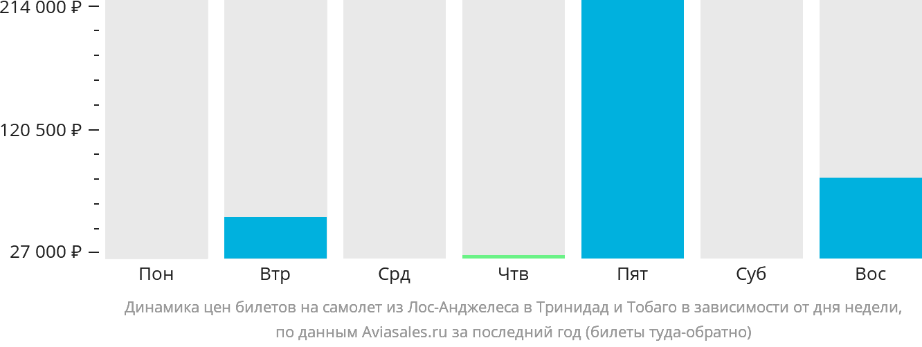 Динамика цен билетов на самолёт из Лос-Анджелеса в Тринидад и Тобаго в зависимости от дня недели