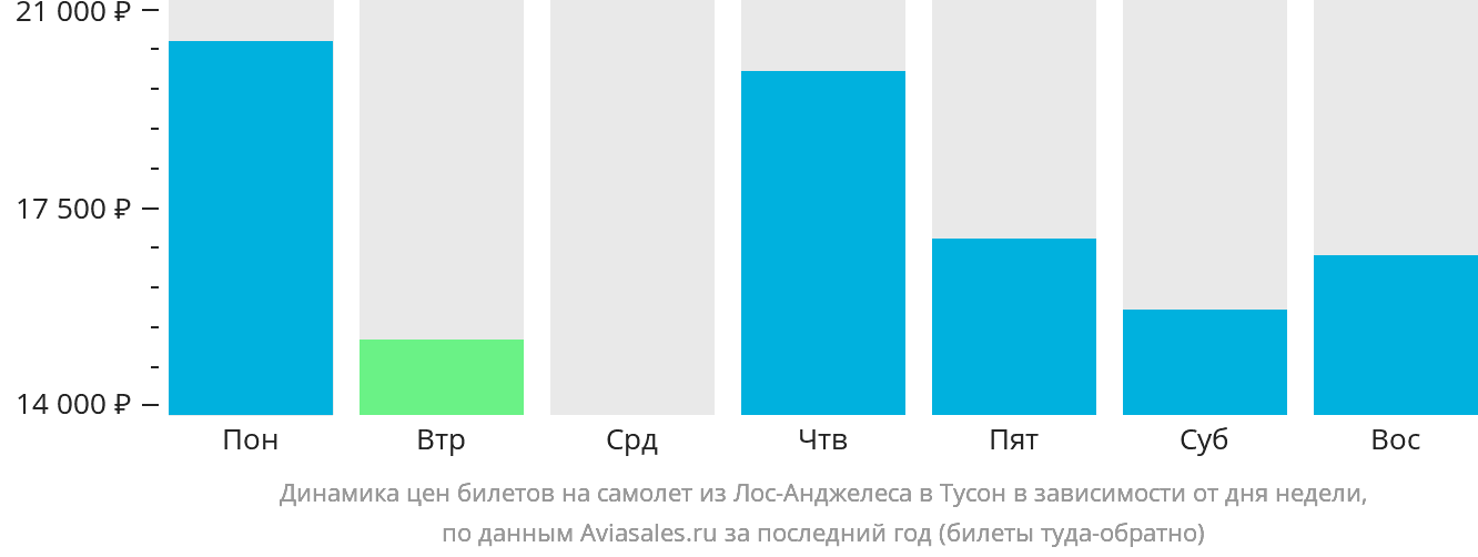 Динамика цен билетов на самолёт из Лос-Анджелеса в Тусон в зависимости от дня недели
