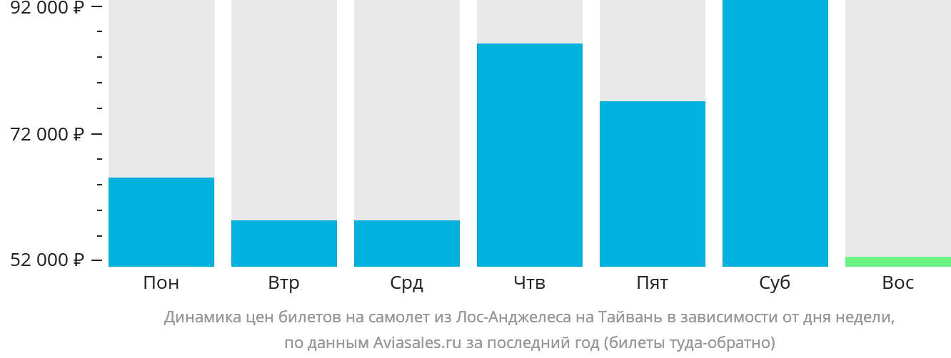 Динамика цен билетов на самолёт из Лос-Анджелеса на Тайвань в зависимости от дня недели