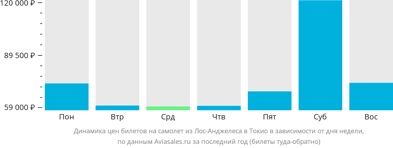 Динамика цен билетов на самолёт из Лос-Анджелеса в Токио в зависимости от дня недели