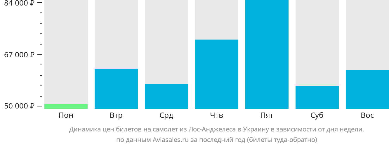 Динамика цен билетов на самолёт из Лос-Анджелеса в Украину в зависимости от дня недели