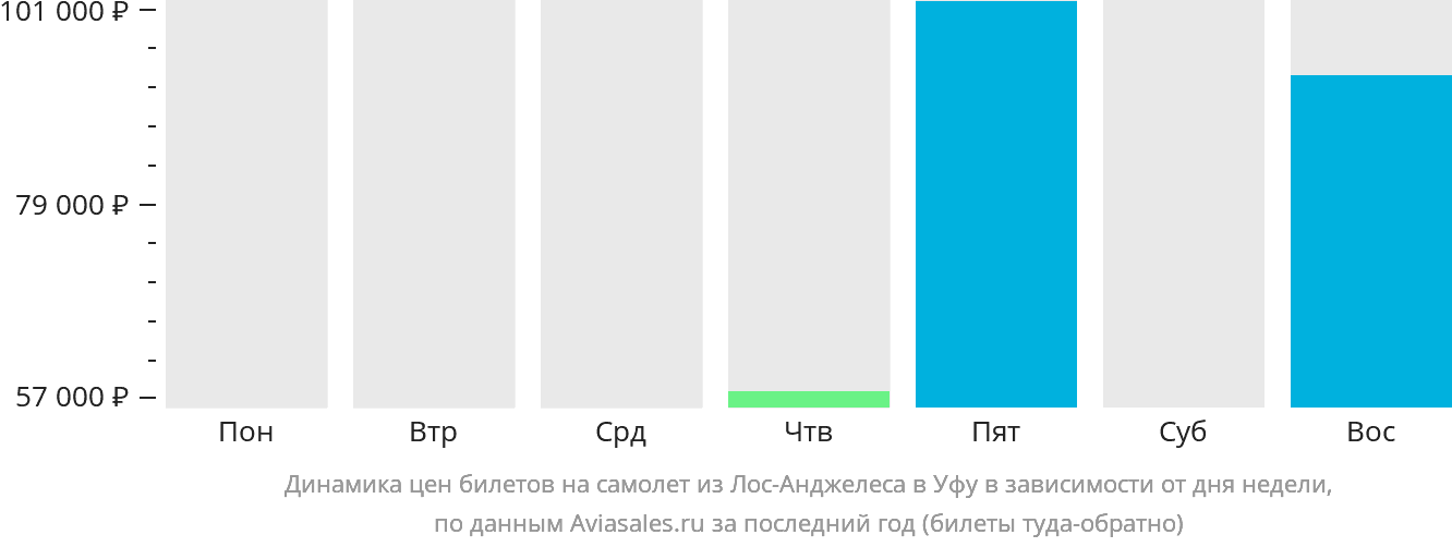 Динамика цен билетов на самолёт из Лос-Анджелеса в Уфу в зависимости от дня недели