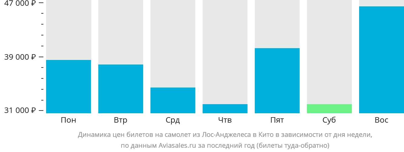 Динамика цен билетов на самолёт из Лос-Анджелеса в Кито в зависимости от дня недели