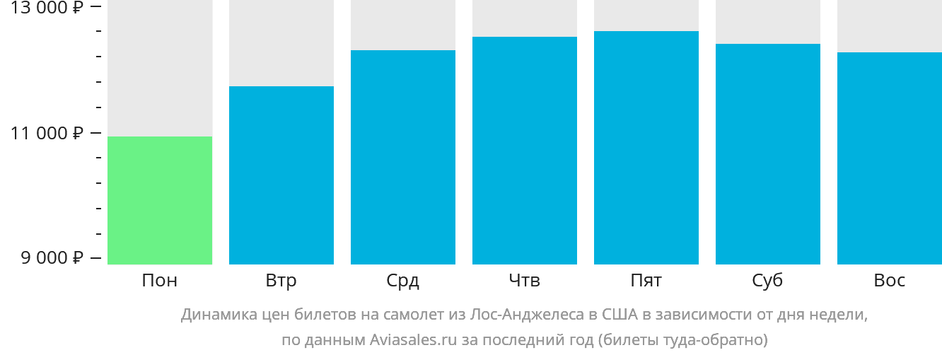 Динамика цен билетов на самолёт из Лос-Анджелеса в США в зависимости от дня недели