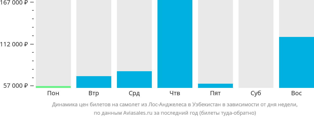 Динамика цен билетов на самолёт из Лос-Анджелеса в Узбекистан в зависимости от дня недели