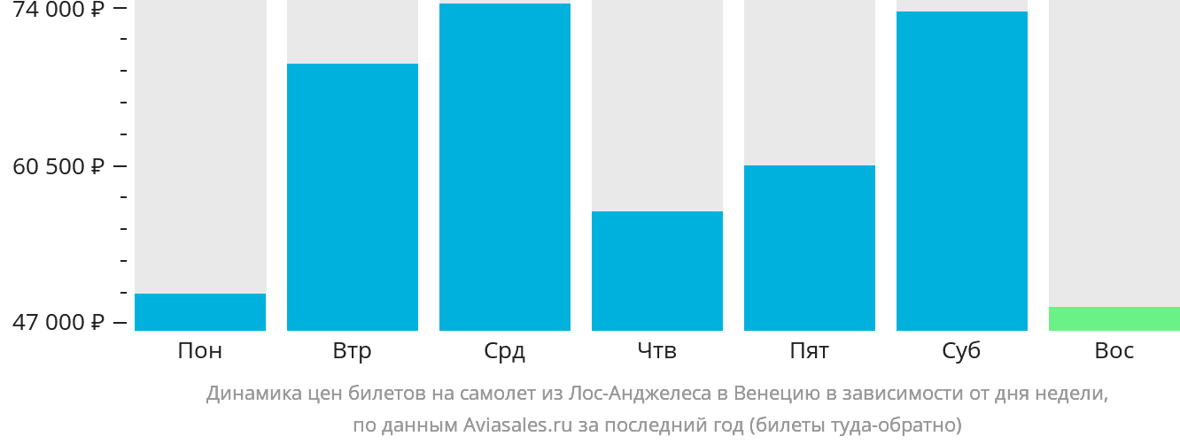 Динамика цен билетов на самолёт из Лос-Анджелеса в Венецию в зависимости от дня недели