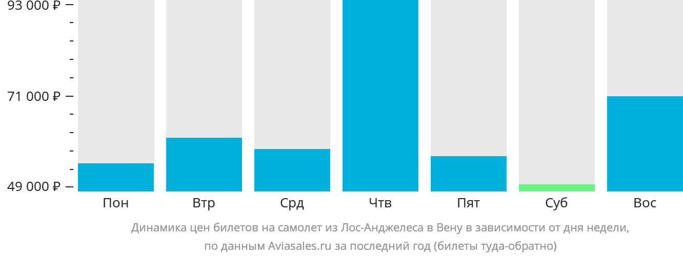 Динамика цен билетов на самолёт из Лос-Анджелеса в Вену в зависимости от дня недели