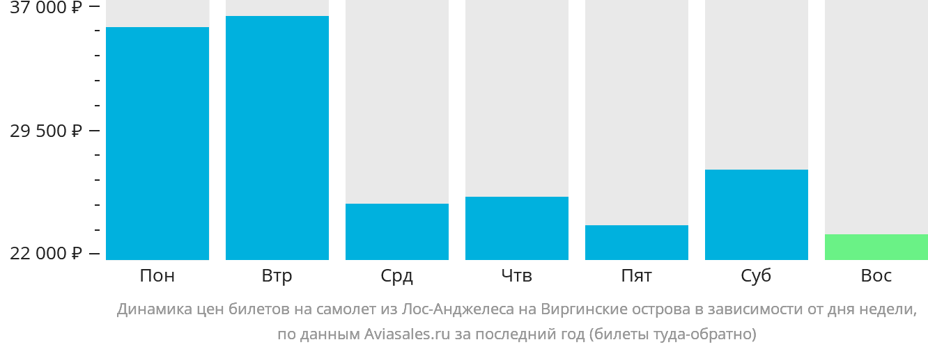 Динамика цен билетов на самолёт из Лос-Анджелеса на Виргинские острова в зависимости от дня недели