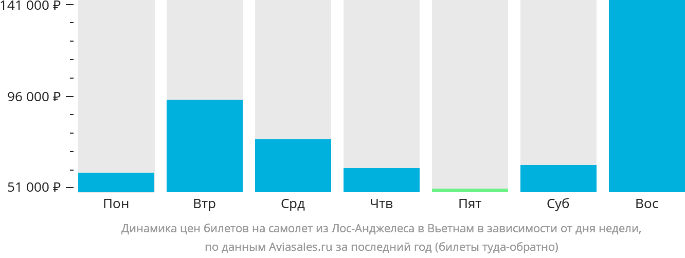 Динамика цен билетов на самолёт из Лос-Анджелеса в Вьетнам в зависимости от дня недели