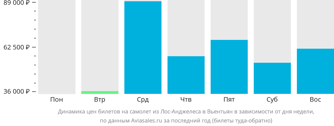 Динамика цен билетов на самолёт из Лос-Анджелеса в Вьентьян в зависимости от дня недели