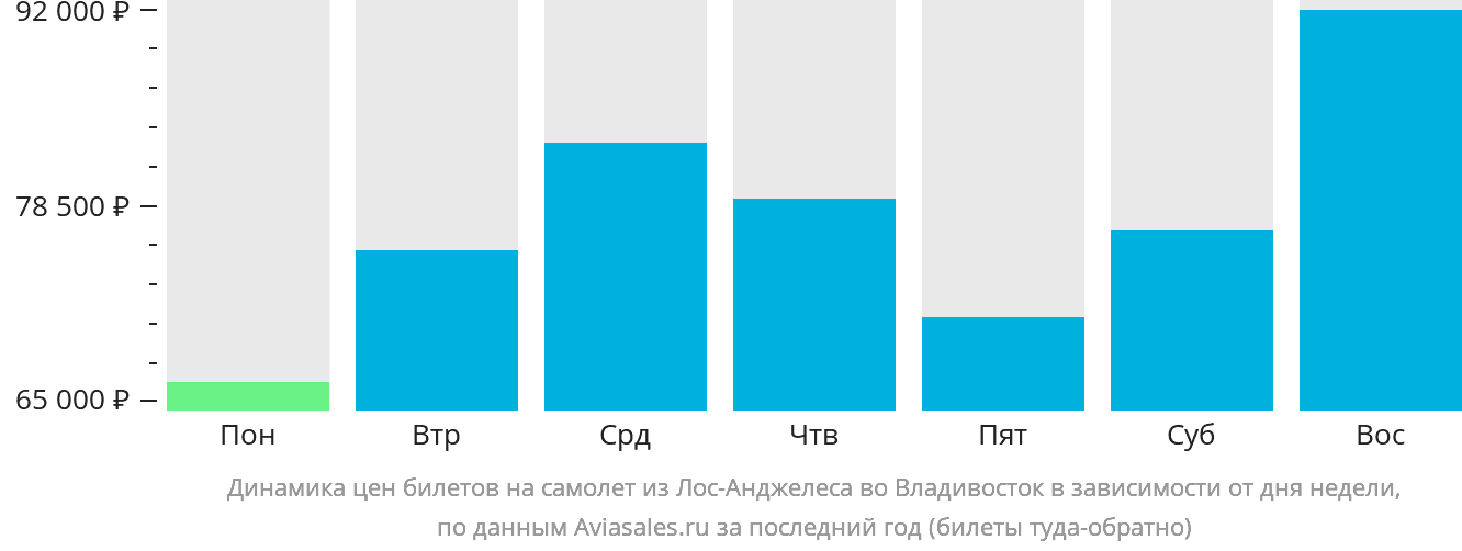 Динамика цен билетов на самолёт из Лос-Анджелеса во Владивосток в зависимости от дня недели