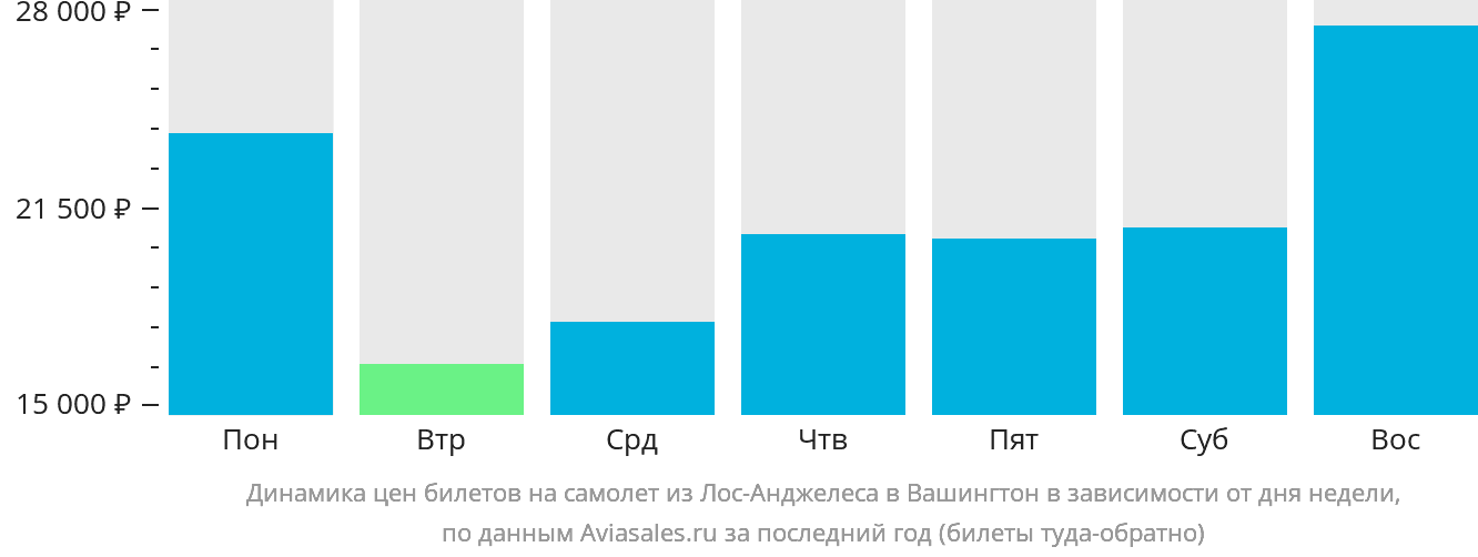 Динамика цен билетов на самолёт из Лос-Анджелеса в Вашингтон в зависимости от дня недели